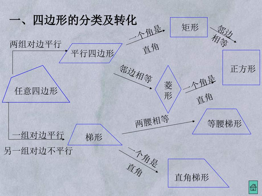 初中数学中考复习课件-四边形总复习_第3页