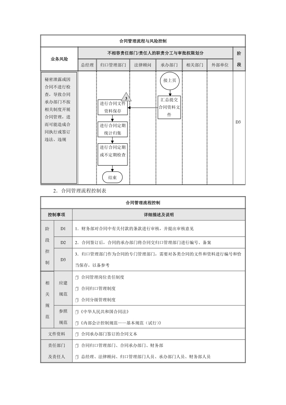 企业内部控制流程合同控制_第2页