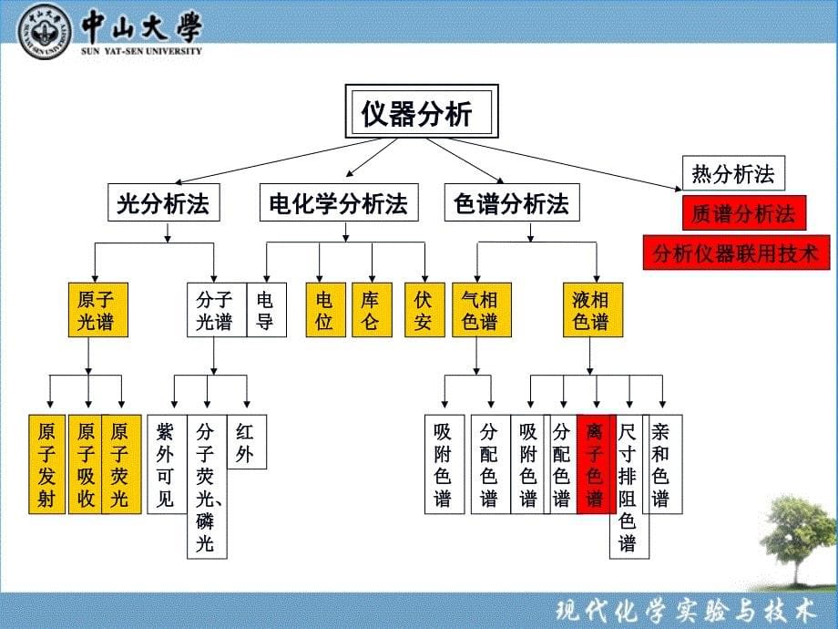 《仪器分析实验大》ppt课件_第5页