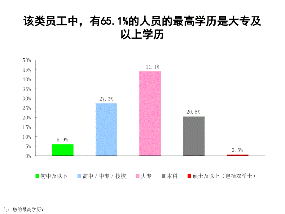 （精品文档）2019年集团公司员工调查问卷补充分析报告_第3页