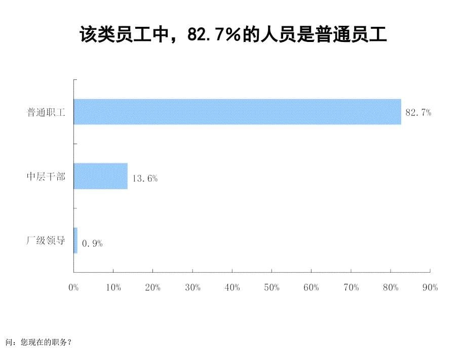 （精品文档）2019年集团公司员工调查问卷补充分析报告_第5页