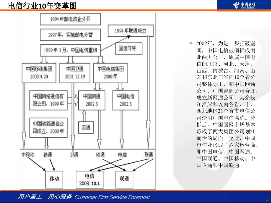 中国电信新员工培训——企业文化与北京公司介绍_第2页