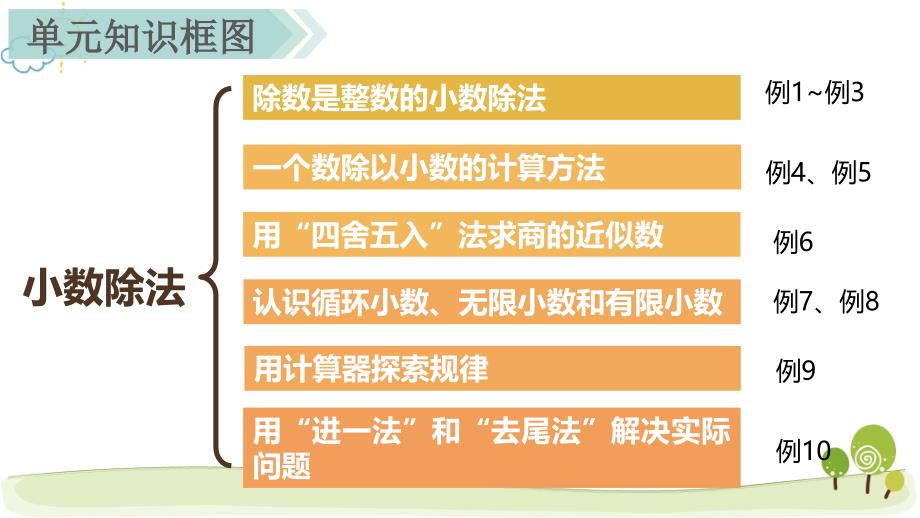 人教版小学数学五年级上册《第三单元 小数除法》知识点梳理PPT_第2页