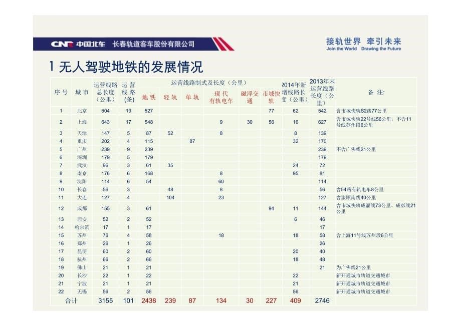 150610无人驾驶地铁车辆的研发与应用 长客股份于青松资料_第5页