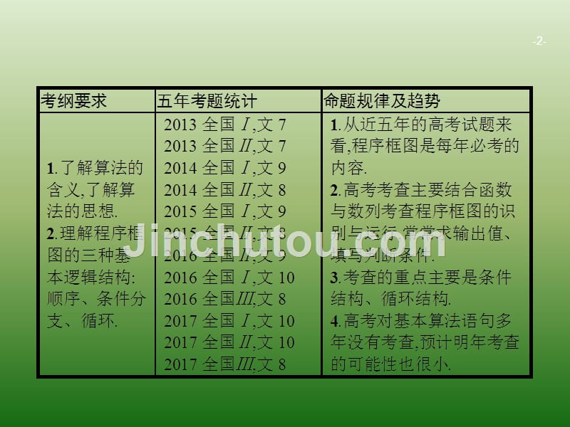 2019高三数学（人教A版文）复习课件第十章 算法初步、统计与统计案例 10-1_第2页