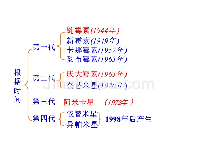 氨基糖苷类抗生素.ppt_第3页