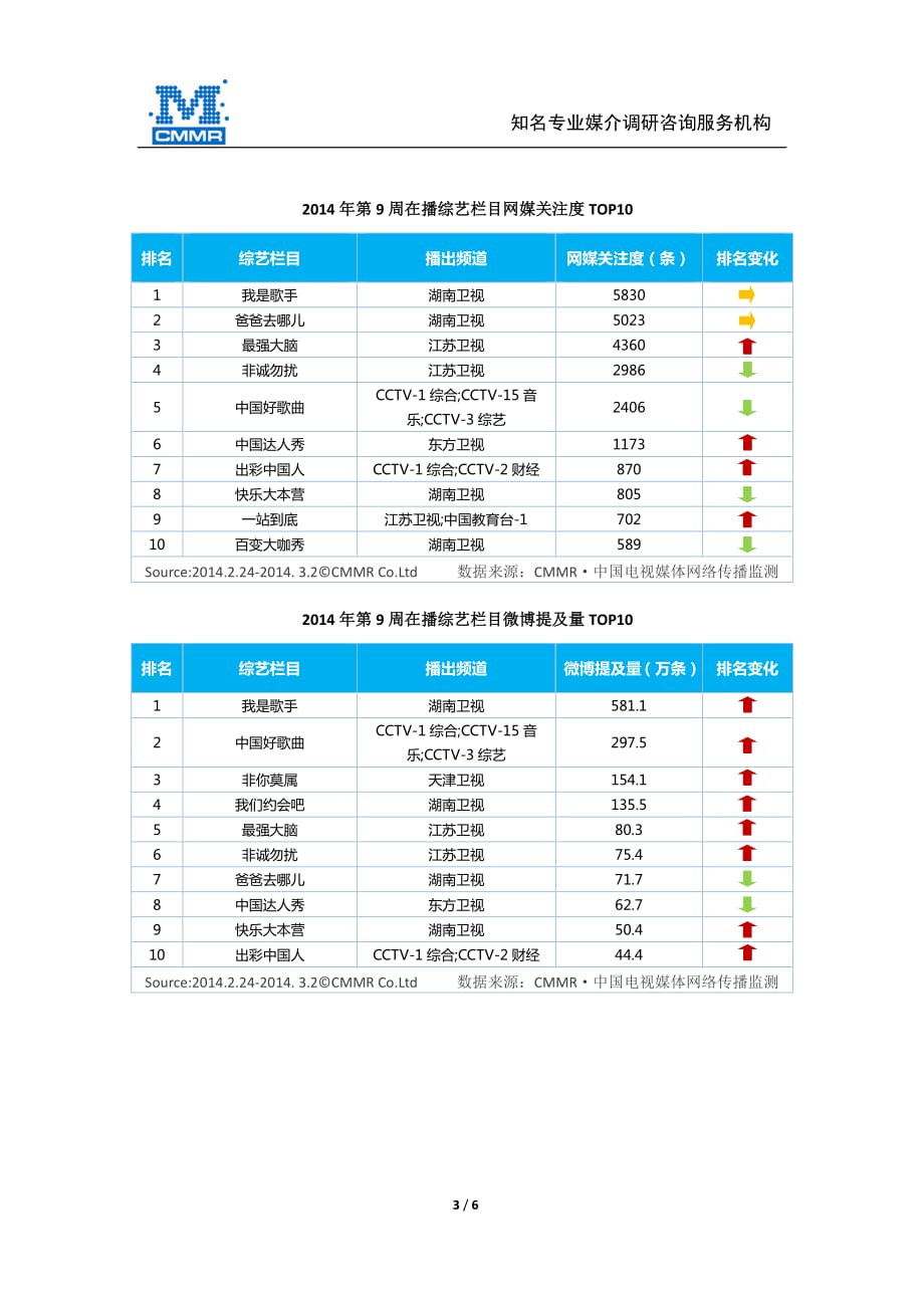 美兰德：2014年第9周电视节目网络传播指数_第3页