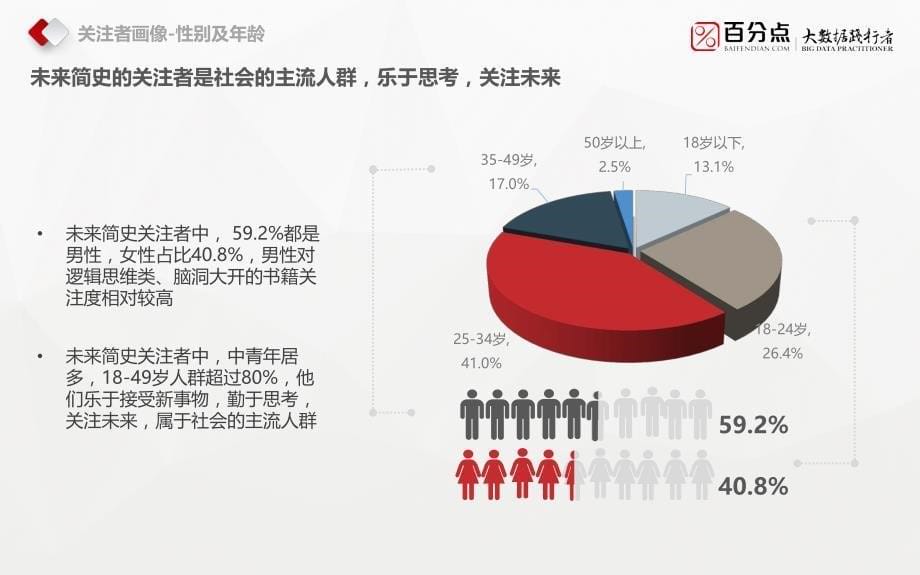 百分点：未来简史-用户画像报告_精编_第5页