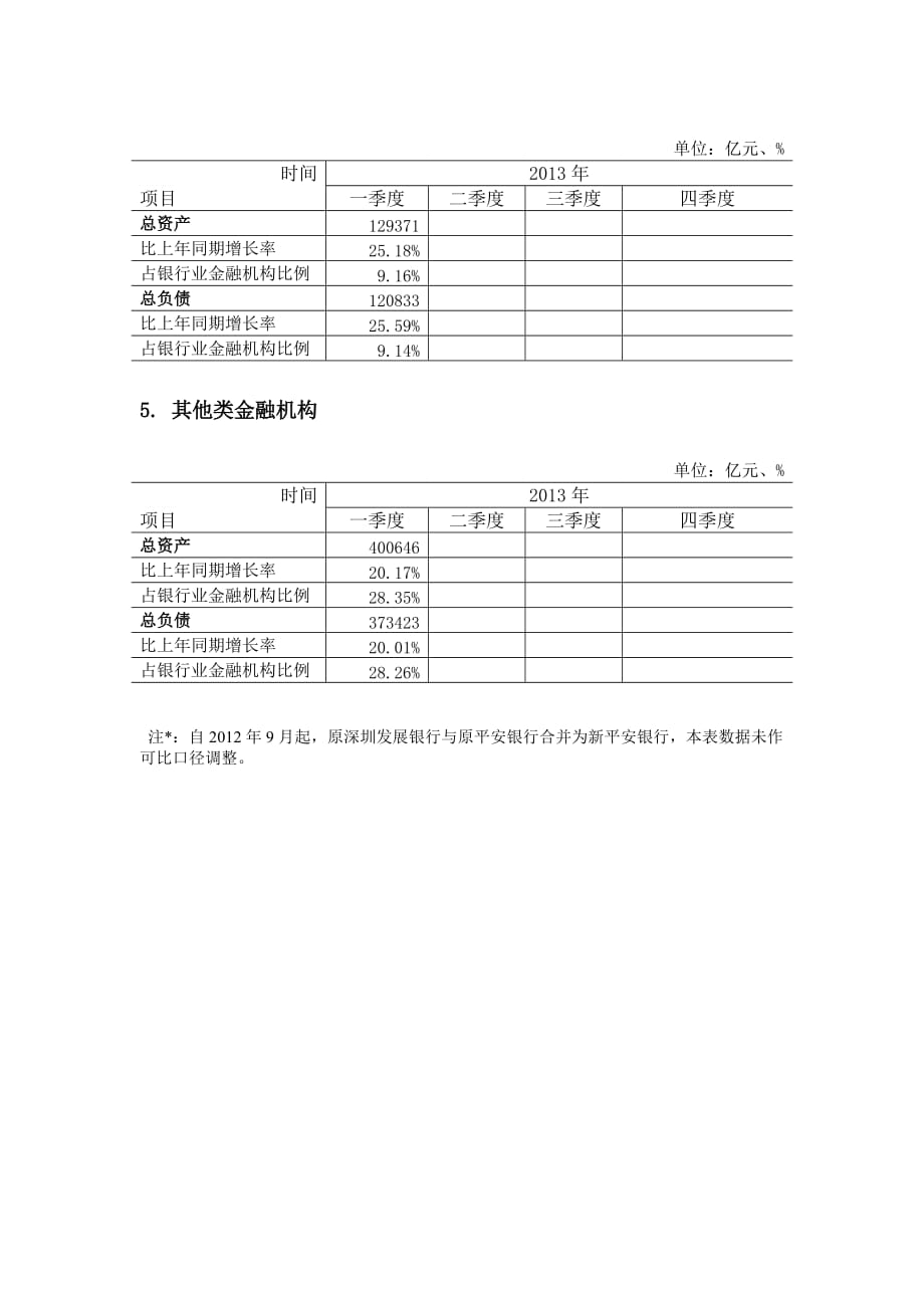 2012年及2013年一季度银行业金融机构资产负债情况_第4页