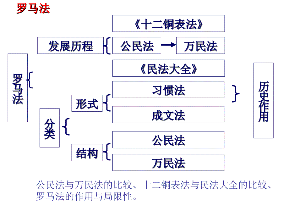 二轮复习·世界古代史人教版_第4页