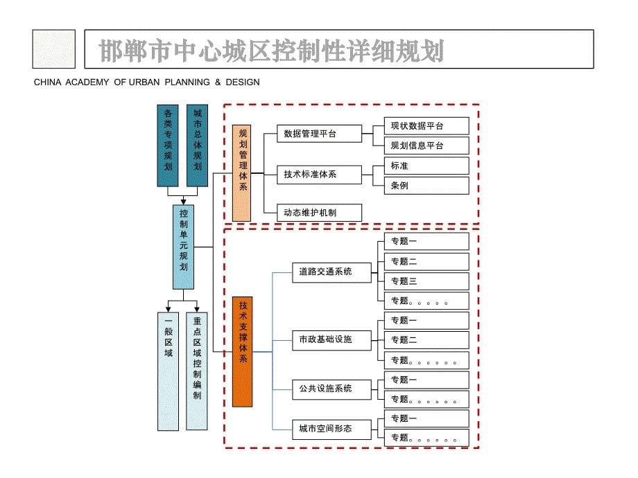 邯郸中心城区控制性详细规划(控规单元).ppt_第5页