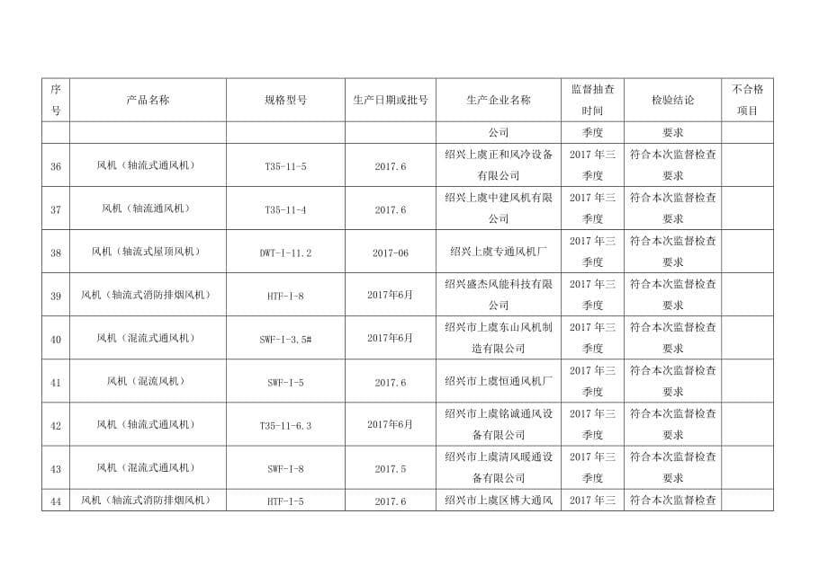 2017年度风机产品监督抽查结果汇总表_第5页