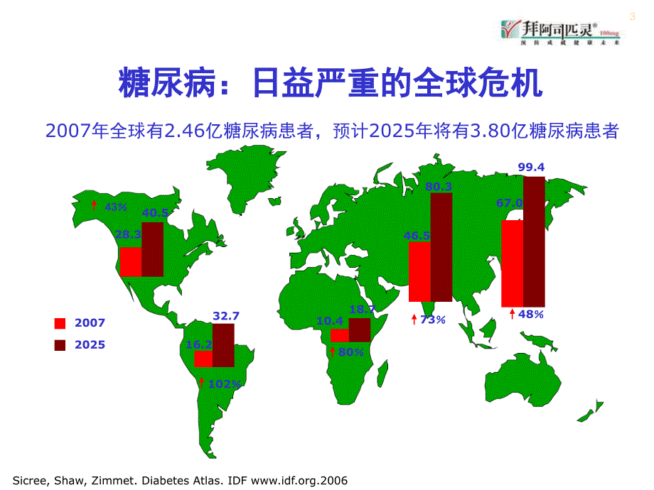 糖尿病心血管危害.ppt_第3页