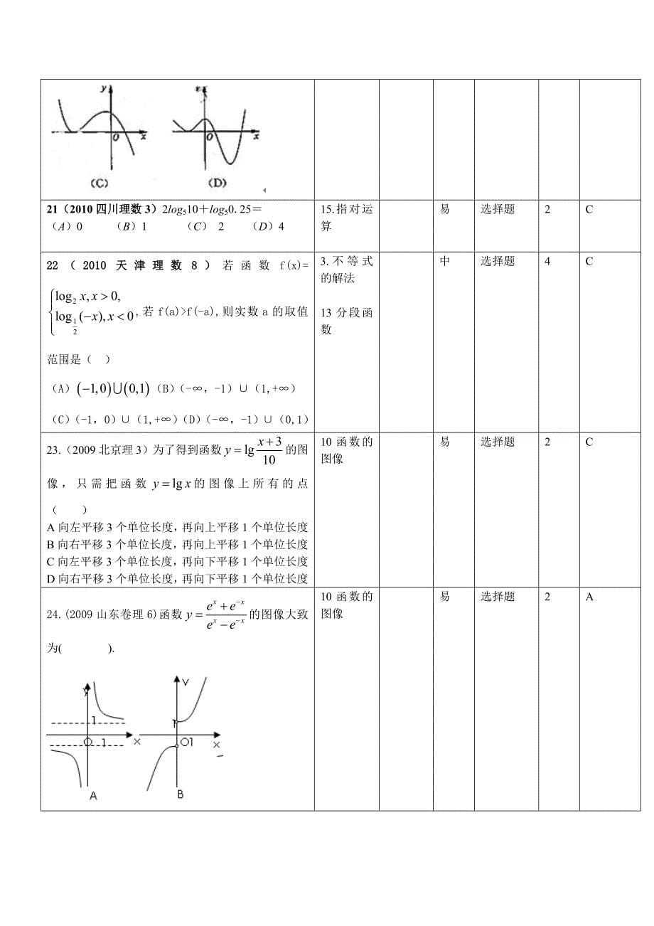 五年高考题库：函数_第5页