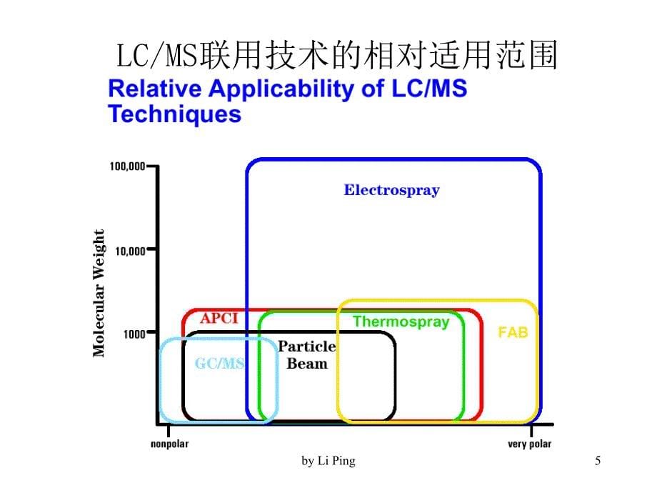 安捷伦-液质联用技术lcms及其应用_第5页