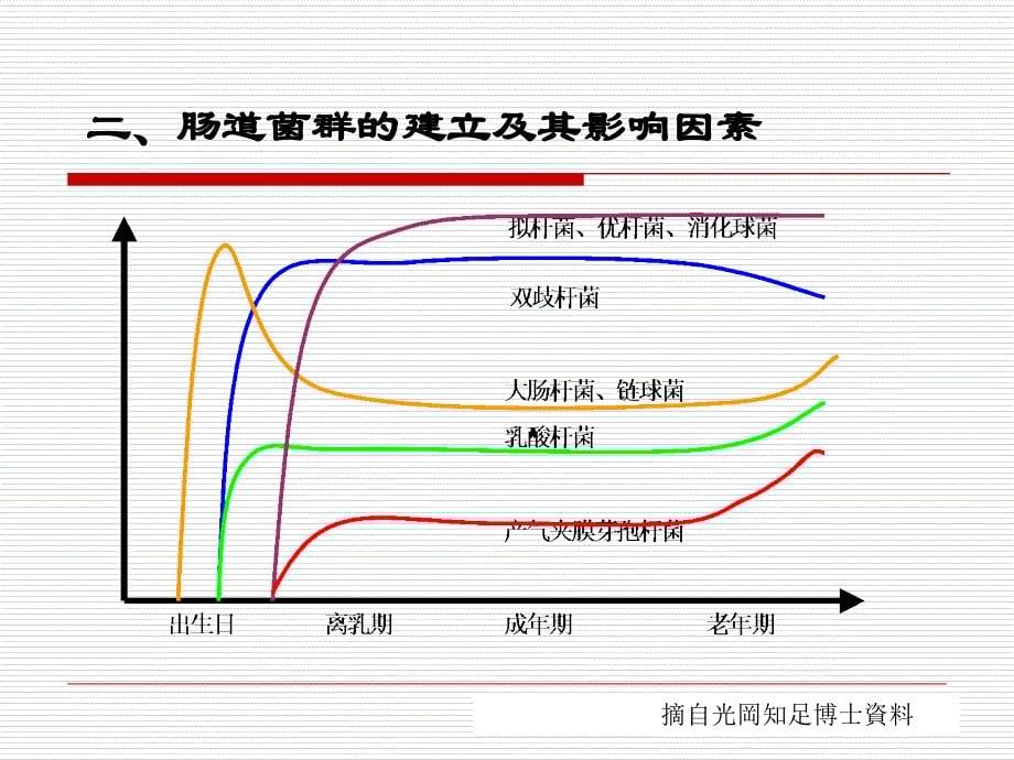 肠道微生态的临床研究.ppt_第5页