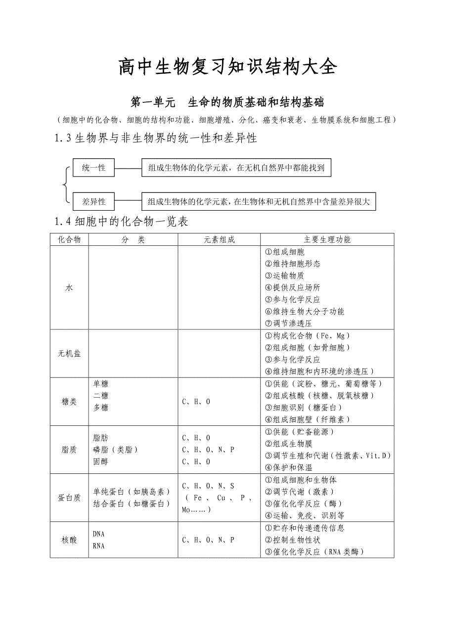 高中生物复习知识结构大全_第1页