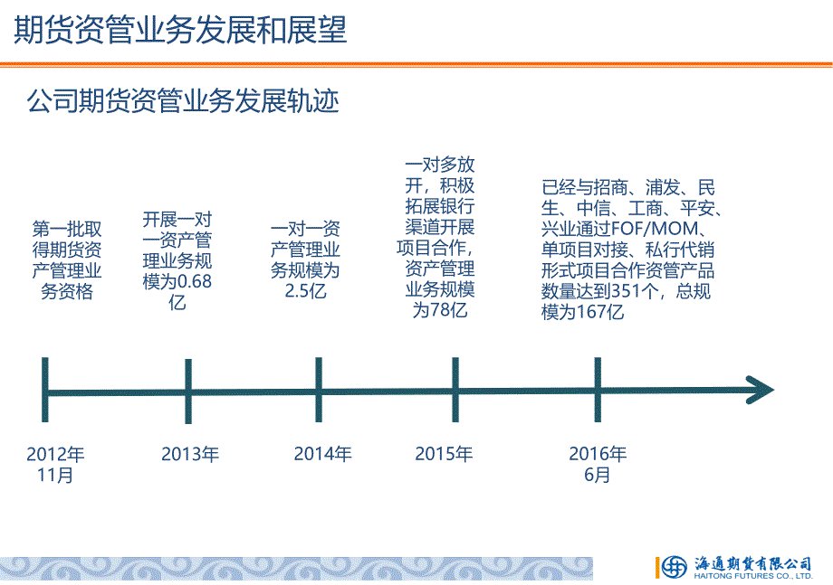 “资管业态和期货资管优势”专题培训_第3页