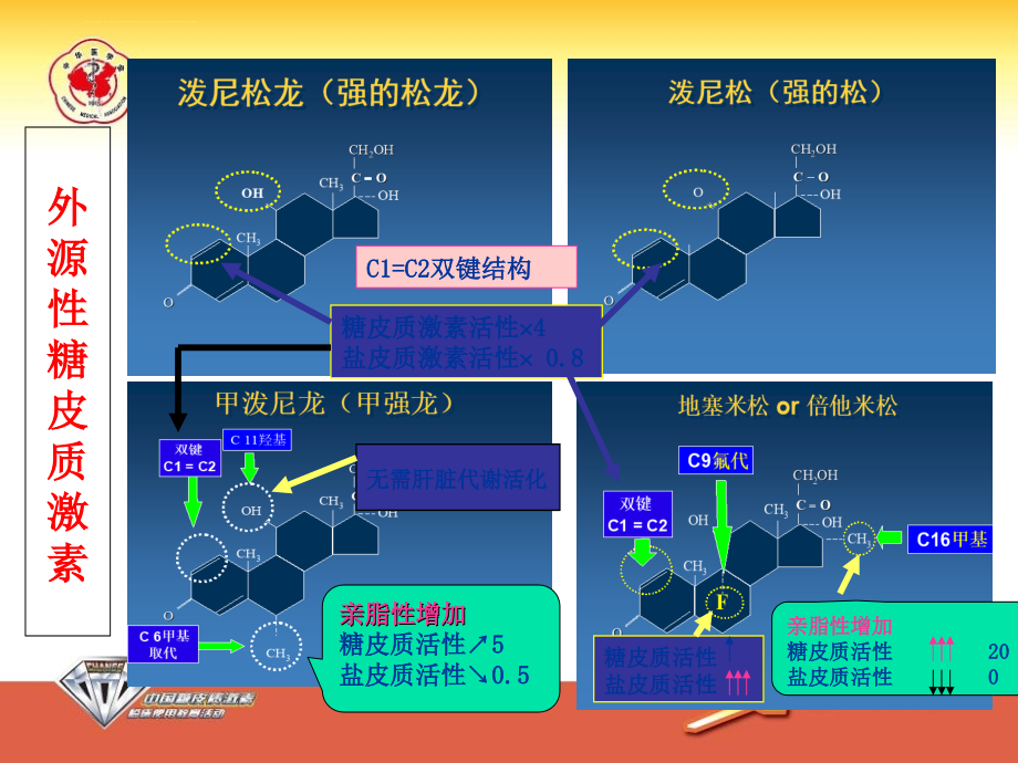 糖皮质激素作用机制及临床应用概述-金烈.ppt_第4页