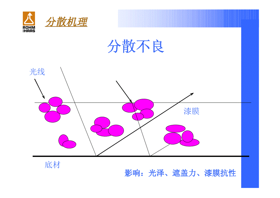 罗门哈斯-dispersant颜料分散)_第3页