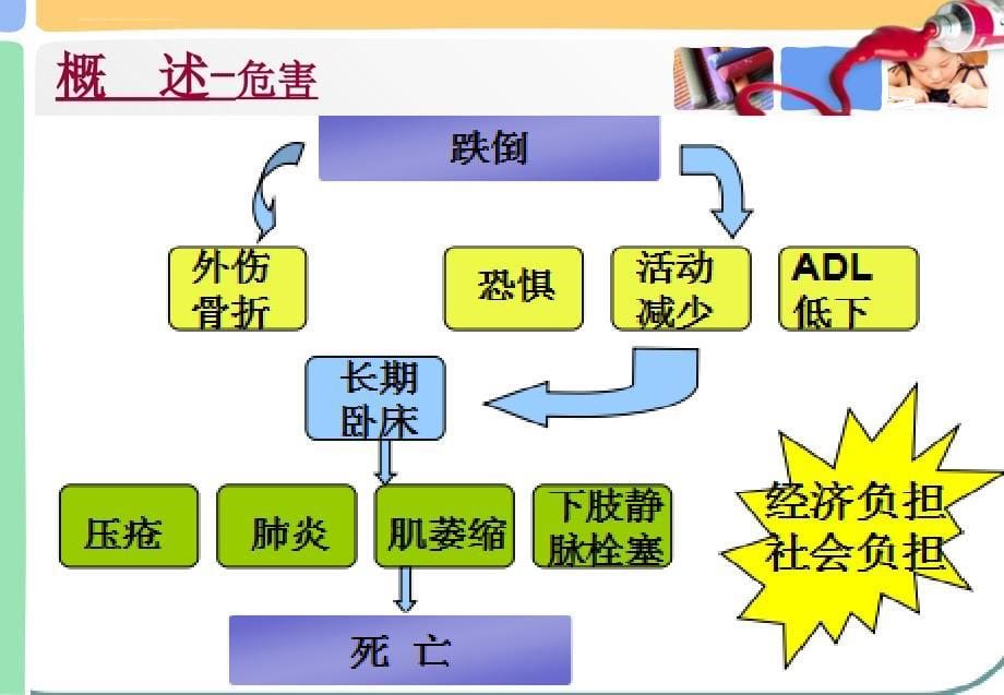 老年患者跌倒的护理.ppt_第5页