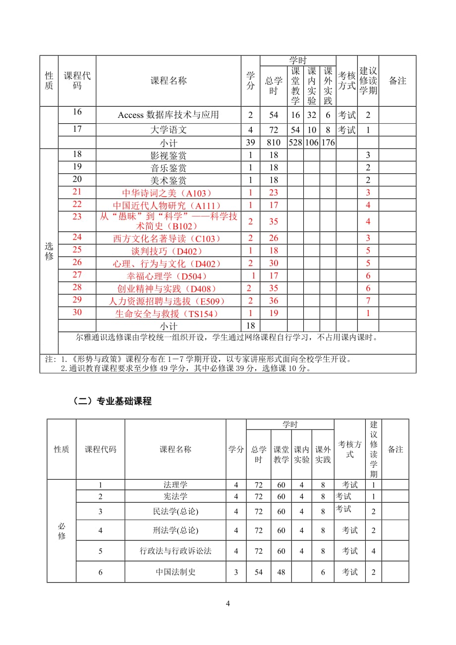 2015法律文秘本科人才培养方案司管系资料_第4页