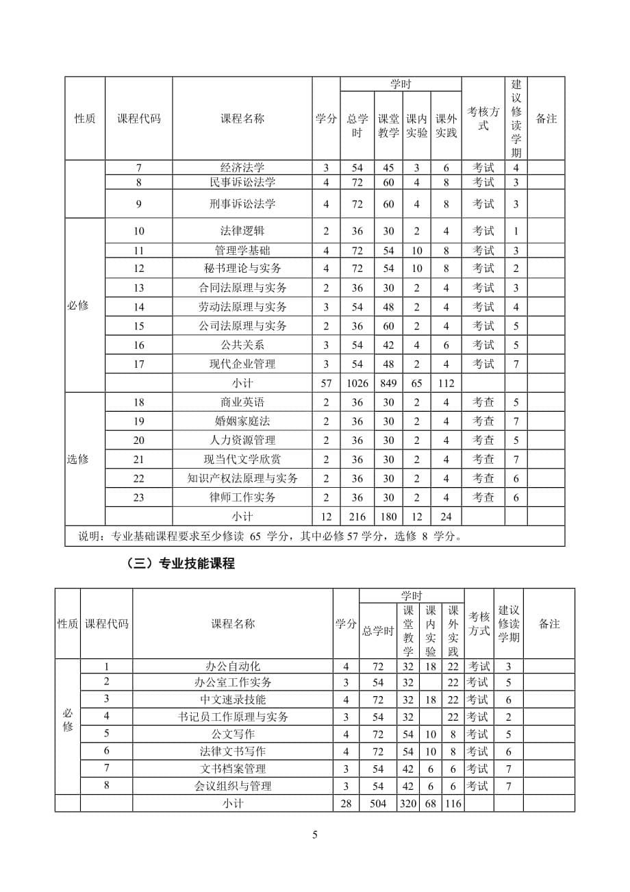 2015法律文秘本科人才培养方案司管系资料_第5页