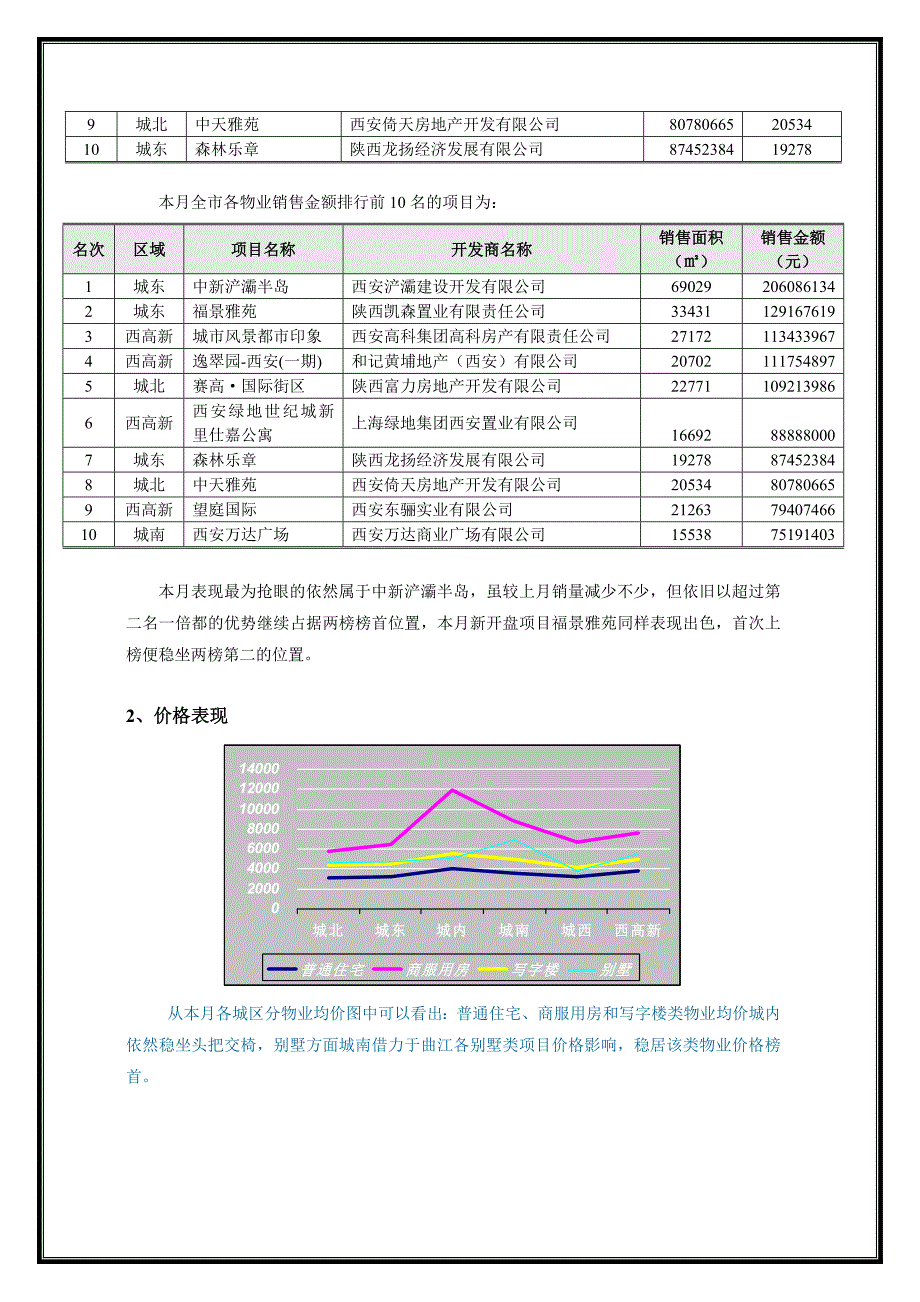 西安商品房市场10月份月度分析报告_第3页