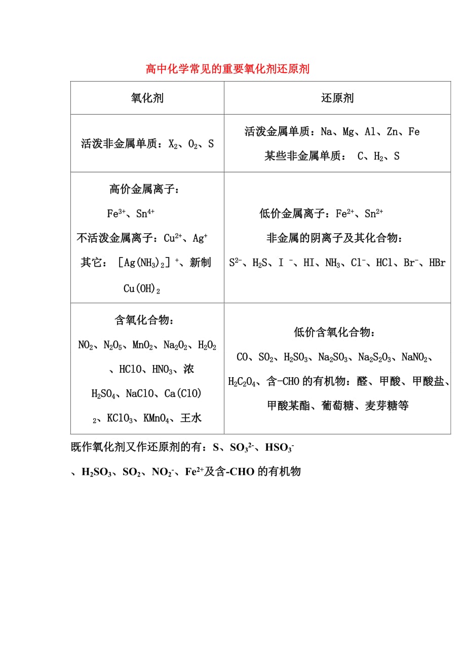 高中化学常见的重要氧化剂还原剂_第1页