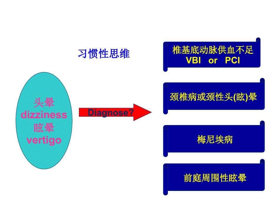 眩晕的诊断与治疗-课件.ppt_第2页