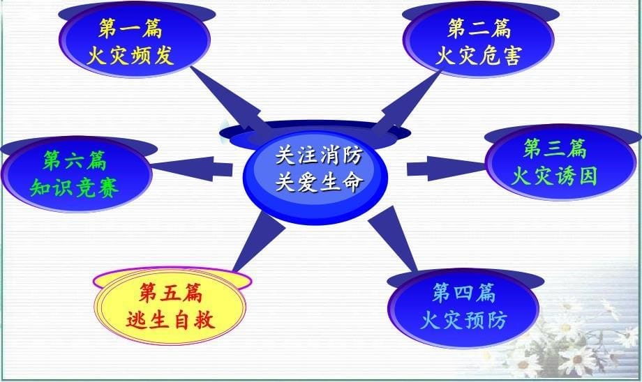 消防安全主题班会ppt课件.ppt_第5页