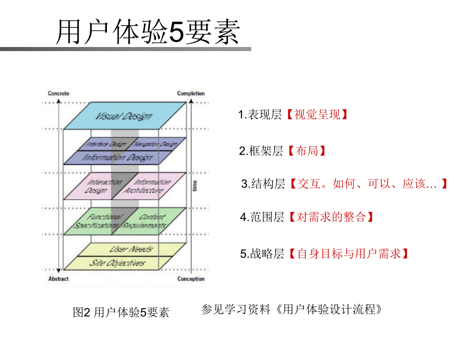 用户体验要素、设计与评测(终).ppt_第4页