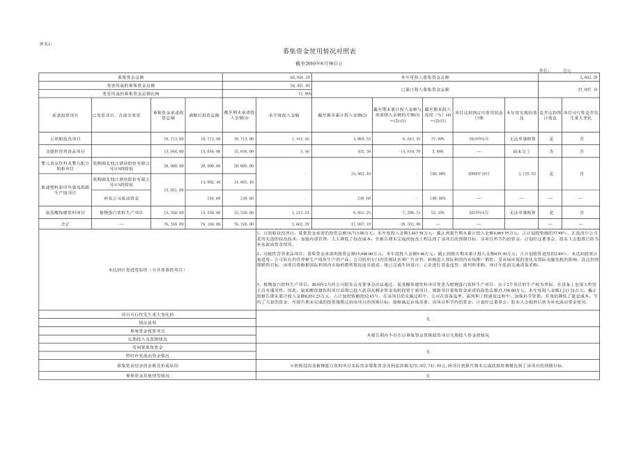 维维食品饮料股份有限公司关于公司募集资金存放与实际使用情况的专项报告_第4页