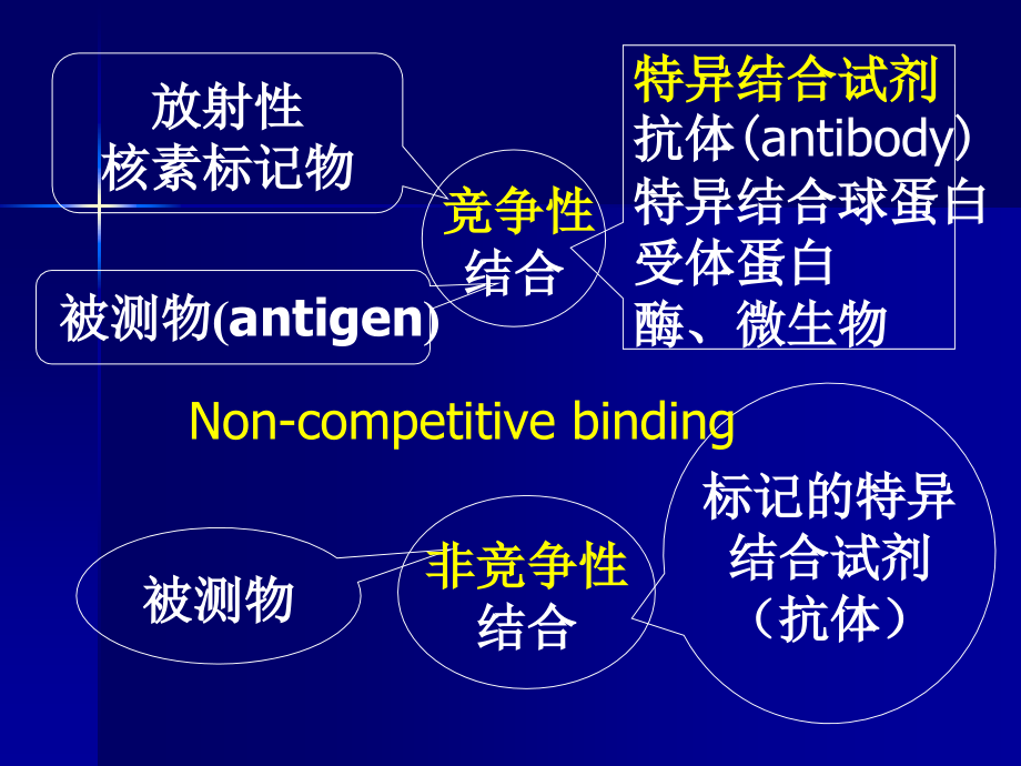 2012级研究生生第六章--体外放射分析2012-11-17_第1页