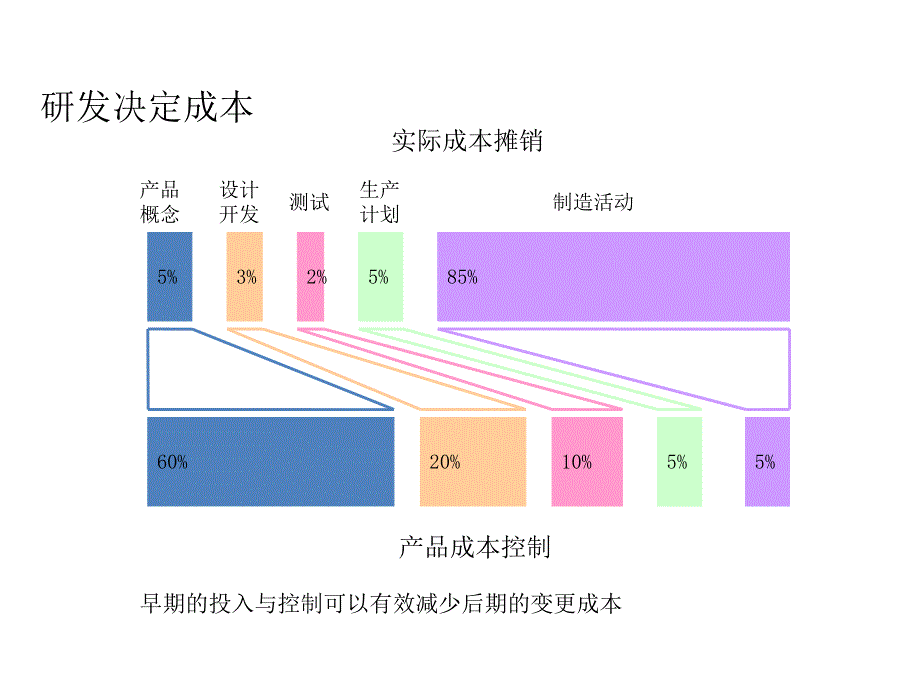 整车开发流程培训.ppt_第3页