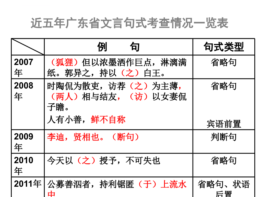 文言文各特殊句式-详细.ppt_第4页