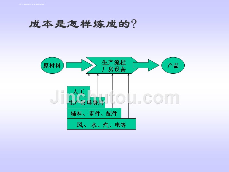 成本分析与控制培训.ppt_第4页