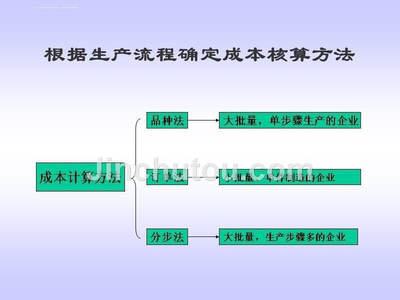 成本分析与控制培训.ppt_第5页