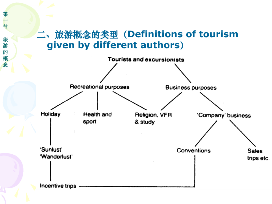 《旅游学概论》全套课件(333页国家级精品课程ppt).ppt_第4页