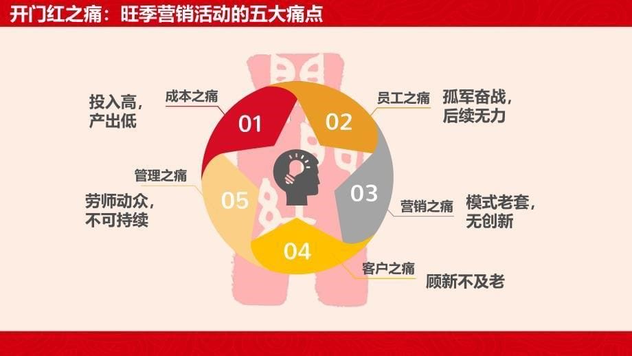 赢战2018开门红项目ppt版方案.ppt_第5页