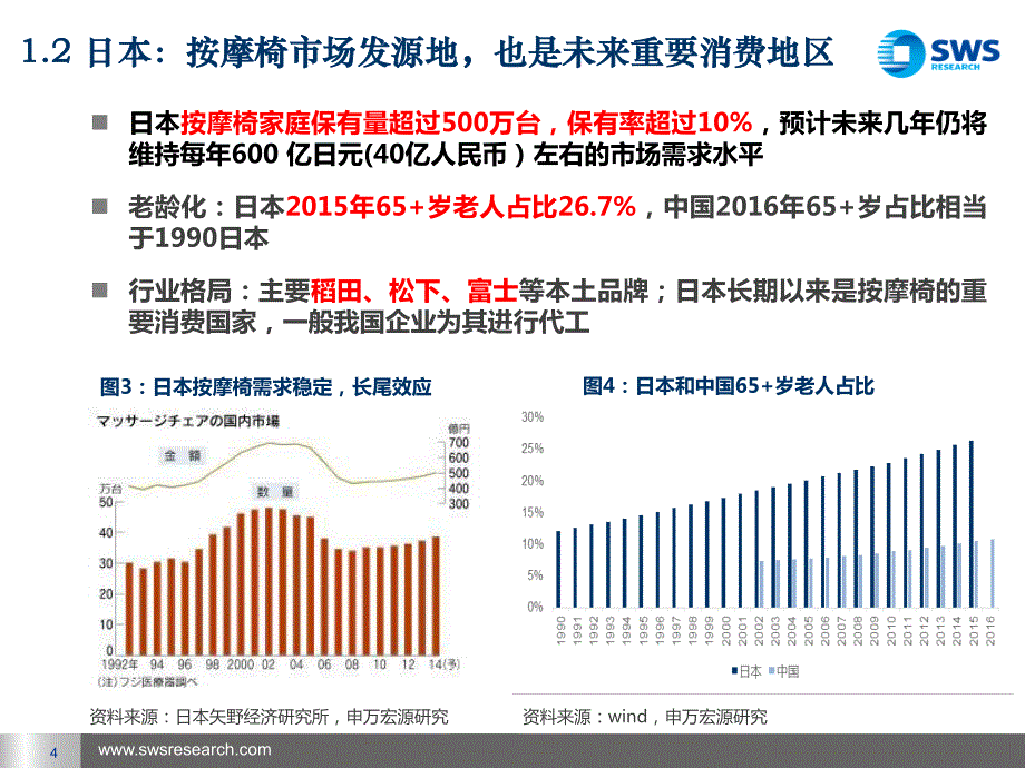 按摩椅行业投资策略及公司比较：国内按摩椅进入蓬勃发展期关注自主品牌_精编_第4页