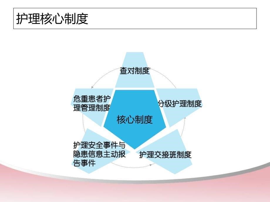 护理核心制度培训一(1).ppt_第5页