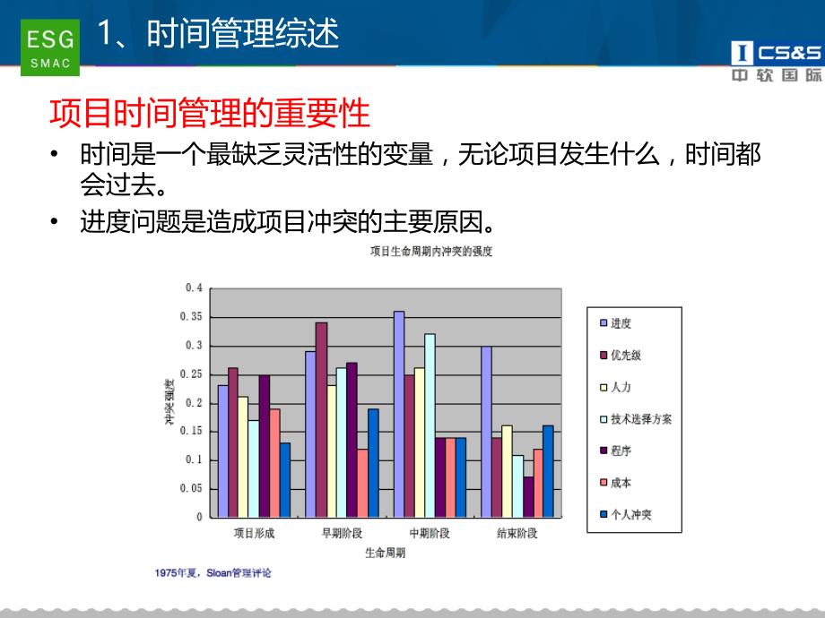 项目时间管理培训ppt.ppt_第4页