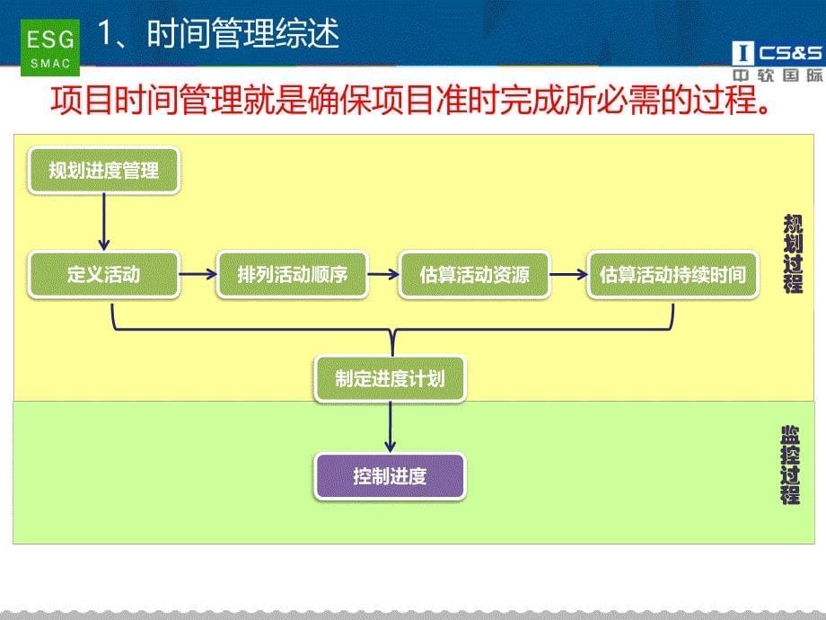 项目时间管理培训ppt.ppt_第5页