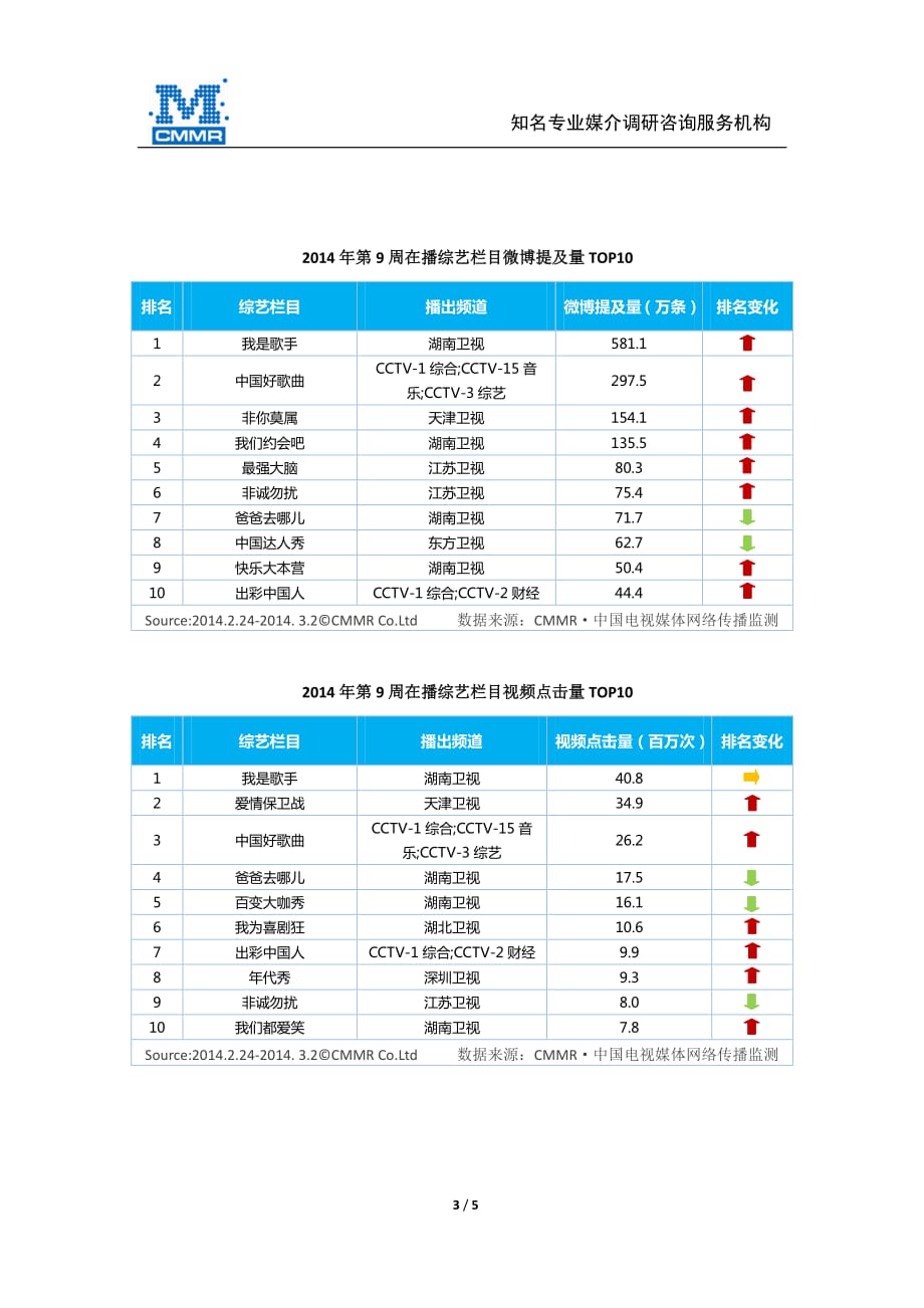 美兰德：2014年第9周电视节目网络传播指数(2月24日-3月2日)_第3页