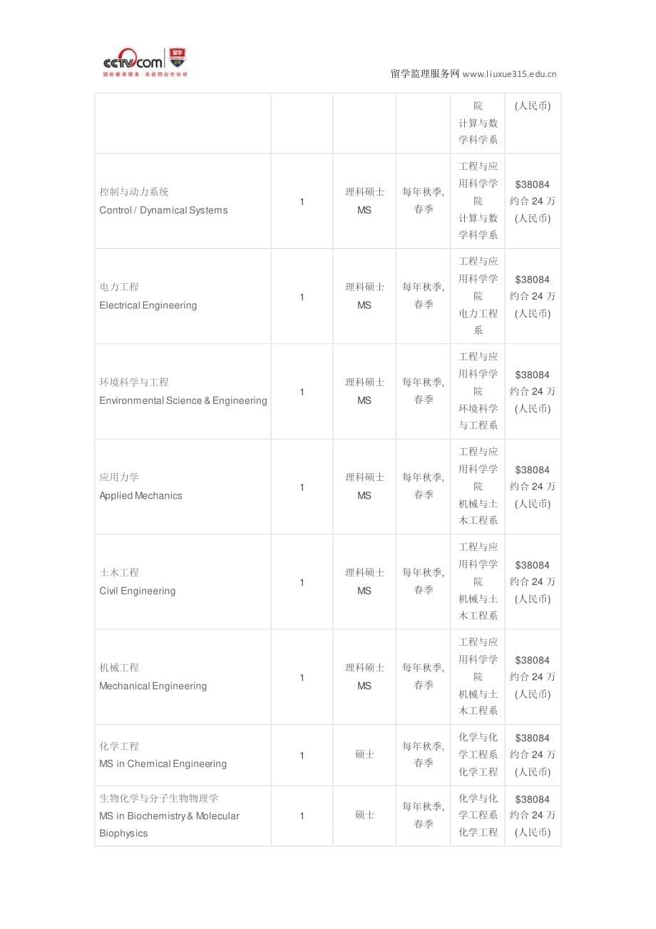 美国加州理工学院经济学专业本科_第5页