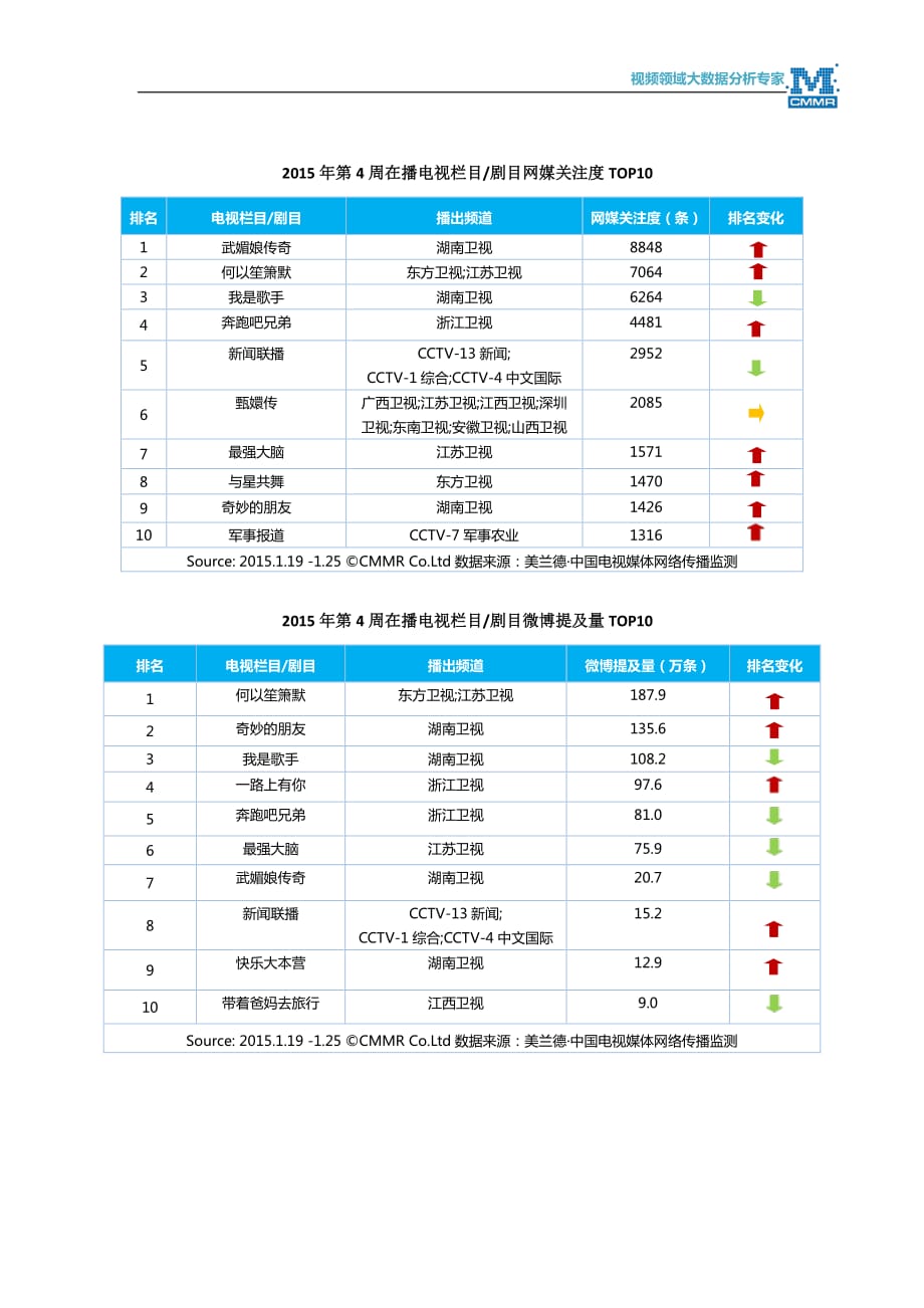 美兰德：2015年第4周电视节目网络传播指数top10(2015年1月19日-1月25日)_第3页