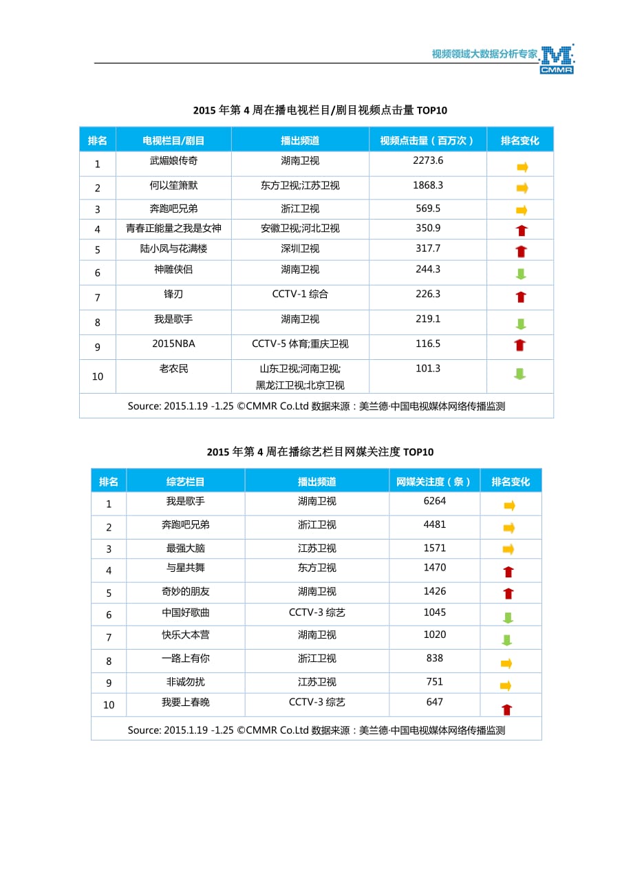 美兰德：2015年第4周电视节目网络传播指数top10(2015年1月19日-1月25日)_第4页