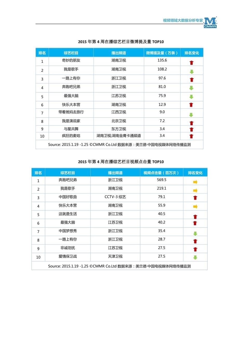 美兰德：2015年第4周电视节目网络传播指数top10(2015年1月19日-1月25日)_第5页