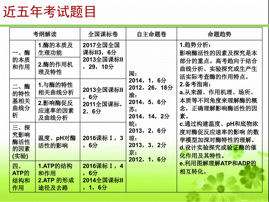 生物必修1酶和ATP一轮复习_第4页